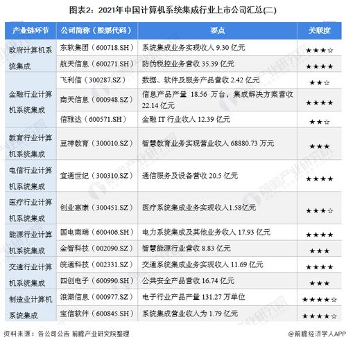 2021年計算機系統集成行業上市公司全方位對比分析